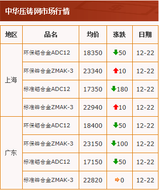 20201222中华压铸网行情