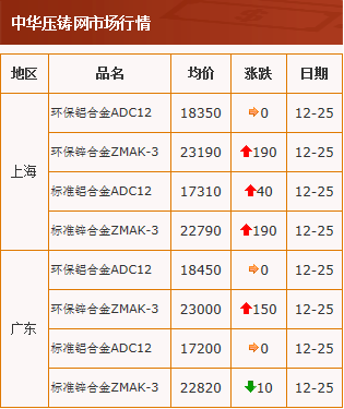 20201225中华压铸网行情