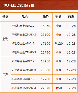 20201228中华压铸网行情