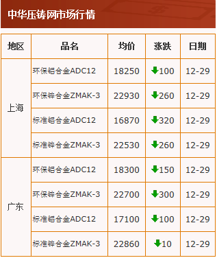 20201229中华压铸网行情