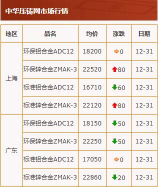 20201231中华压铸网行情