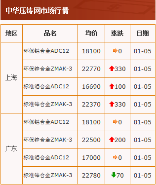 20210105中华压铸网行情