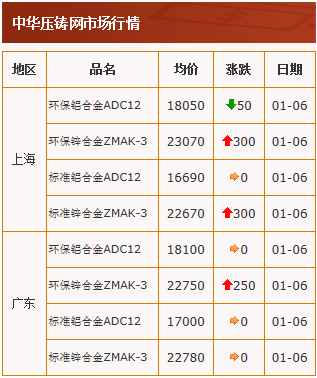 20210106中华压铸网行情