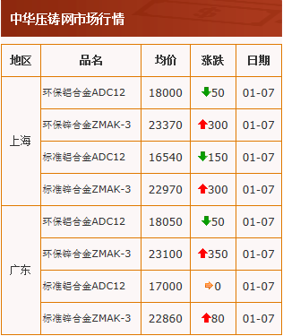 20210107中华压铸网行情