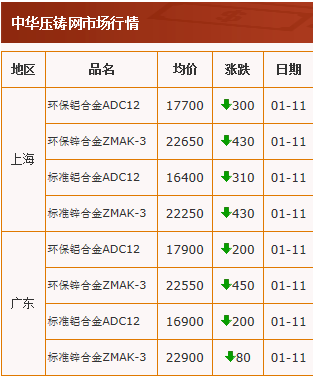 20210111中华压铸网行情