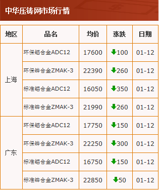 20210112中华压铸网行情