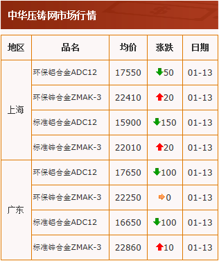 20210113中华压铸网行情