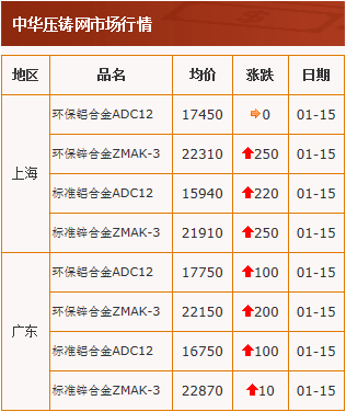 20210115中华压铸网行情