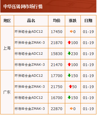 20210119中华压铸网行情