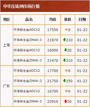 20210122中华压铸网行情