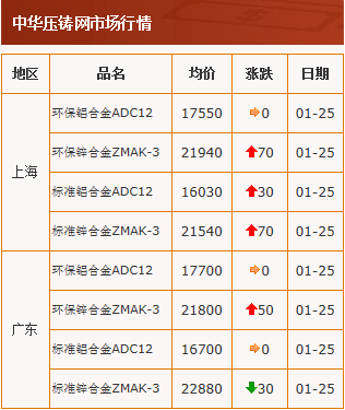 20210125中华压铸网行情