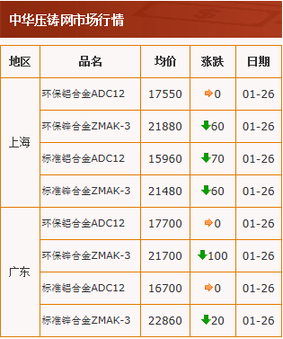 20210126中华压铸网行情