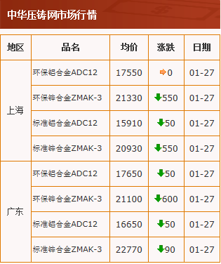 20210127中华压铸网行情