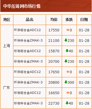 20210128中华压铸网行情