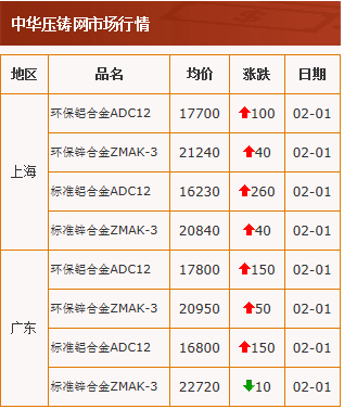 20210201中华压铸网行情