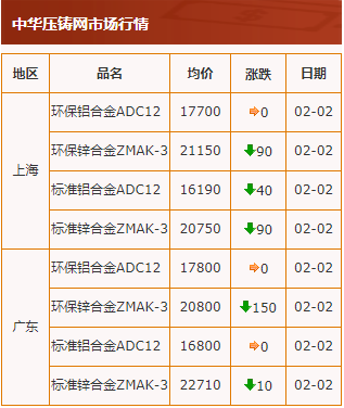 20210202中华压铸网行情