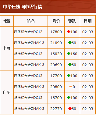 20210203中华压铸网行情