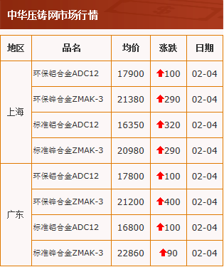 20210204中华压铸网行情