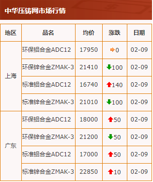 20210209中华压铸网行情