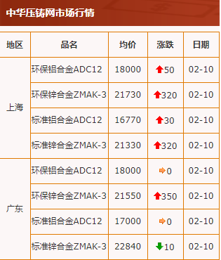 20210210中华压铸网行情