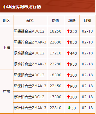 20210218中华压铸网行情