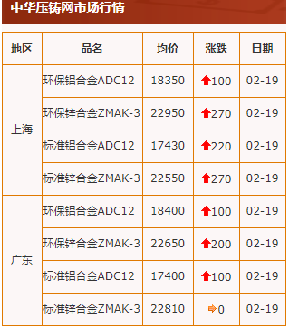 20210219中华压铸网行情