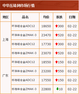 20210222中华压铸网行情