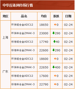 20210224中华压铸网行情