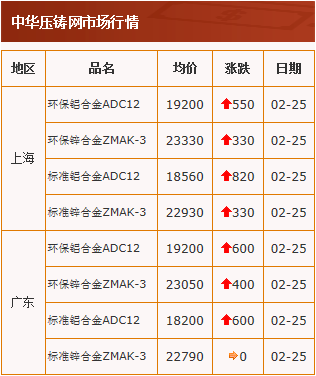 20210225中华压铸网行情