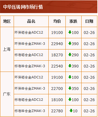 20210226中华压铸网行情