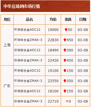 20210308中华压铸网行情