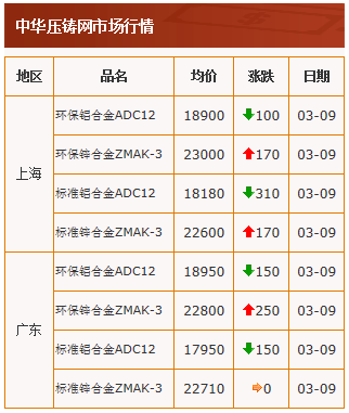 20210309中华压铸网行情