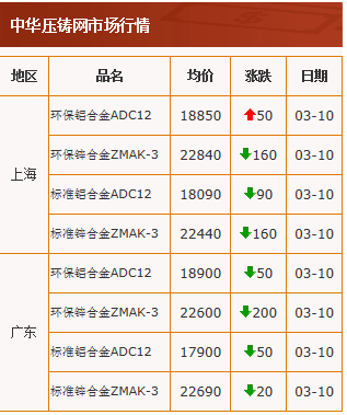 20210310中华压铸网行情