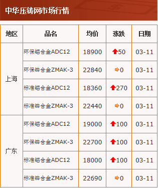 20210311中华压铸网行情