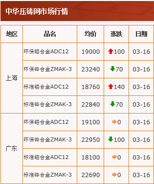 20210316中华压铸网行情