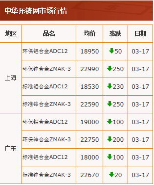 20210317中华压铸网行情