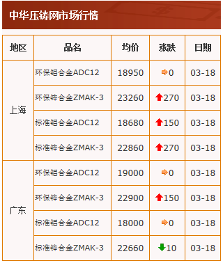 20210318中华压铸网行情