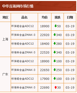 20210319中华压铸网行情