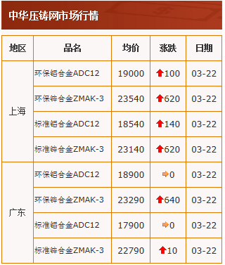 20210322中华压铸网行情