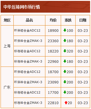 20210323中华压铸网行情