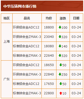 20210324中华压铸网行情