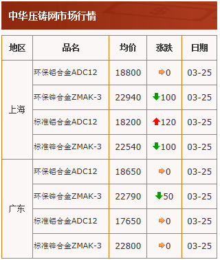 20210325中华压铸网行情