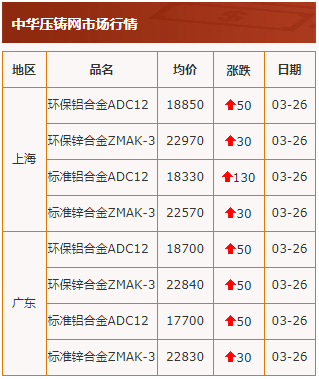 20210326中华压铸网行情