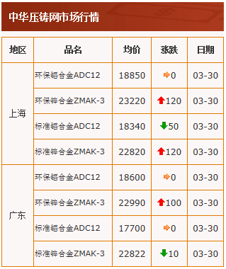 20210330中华压铸网行情