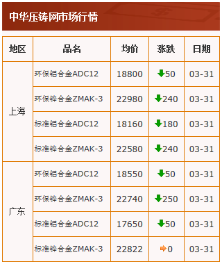 20210401中华压铸网行情