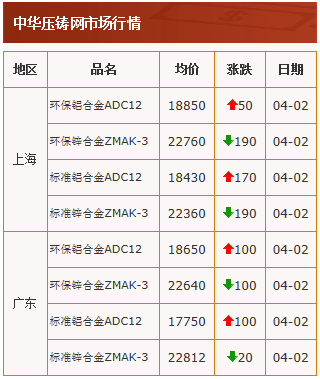 20210402中华压铸网行情