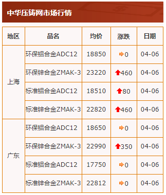 20210406中华压铸网行情