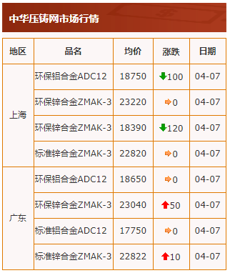 20210407中华压铸网行情