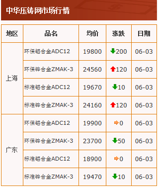 20210603中华压铸网行情