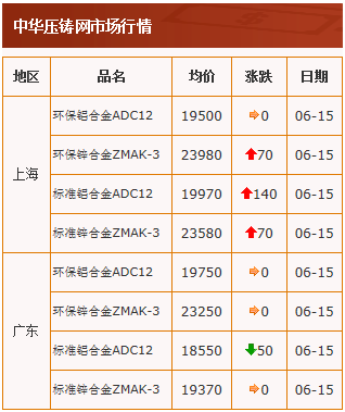 20210615中华压铸网行情